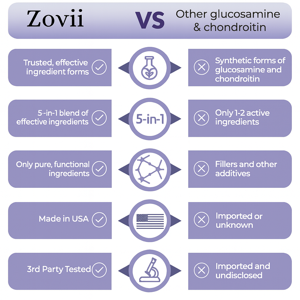 Zovii Glucosamine Chondroitin Support Capsules VIP